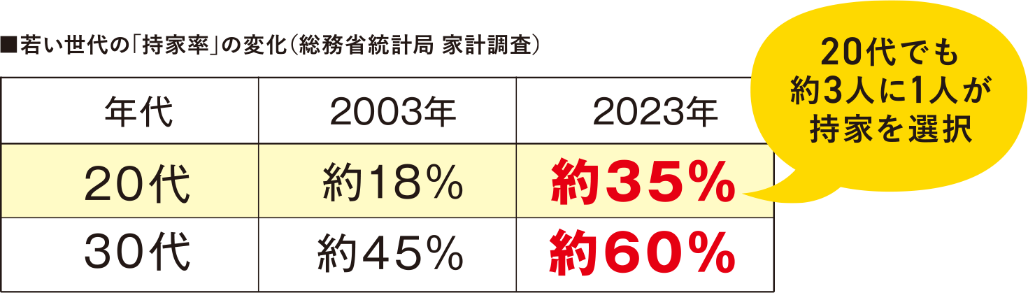 ■若い世代の「持家率」の変化（総務省統計局 家計調査）